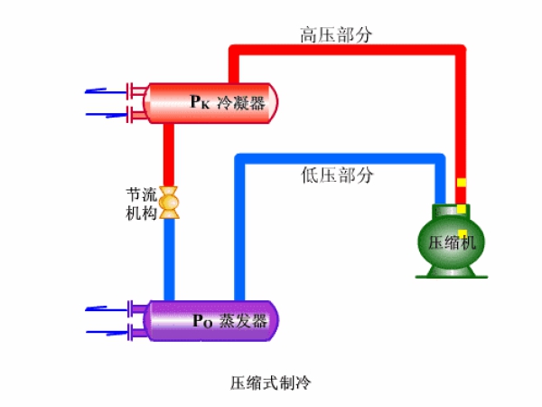 最全制冷系统动态图